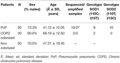 Genetic Polymorphisms of Superoxide Dismutase Locus of Pneumocystis jirovecii in Spanish Population